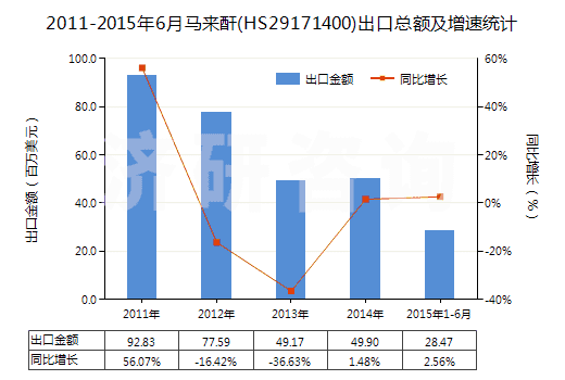2011-2015年6月馬來酐(HS29171400)出口總額及增速統(tǒng)計(jì) 2011-2015年6月馬來酐(HS29171400)出口總額及增速統(tǒng)計(jì)